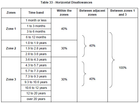 Table 33 Horizontal