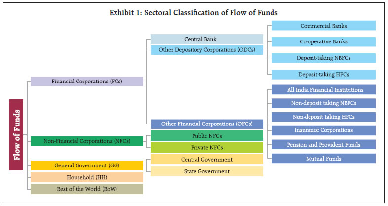 Indian Financial System Chart