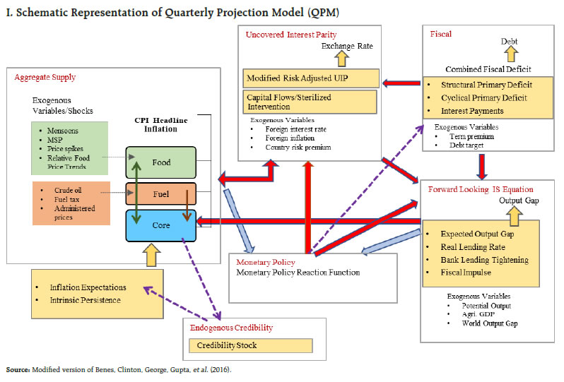 I. Schematic Representation of Quarterly Projection Model (QPM)