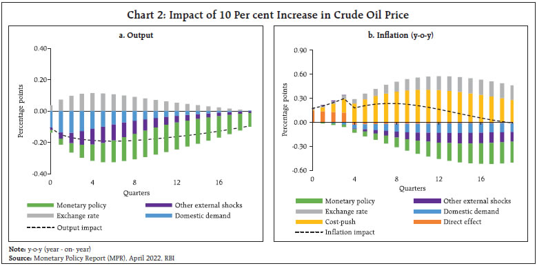 Chart 2: Impact of 10 Per cent Increase in Crude Oil Price