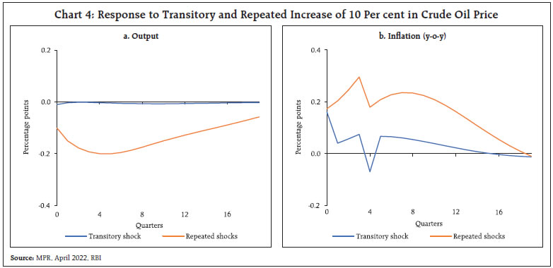 Chart 4: Response to Transitory and Repeated Increase of 10 Per cent in Crude Oil Price