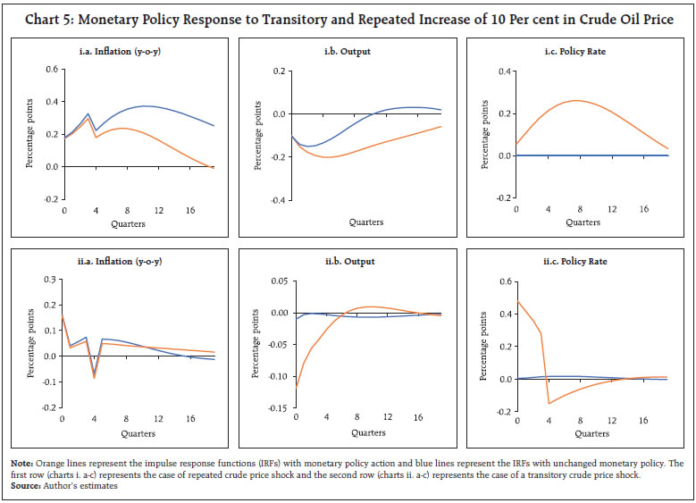 Chart 5: Monetary Policy Response to Transitory and Repeated Increase of 10 Per cent in Crude Oil Price