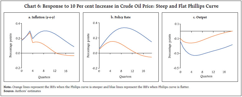 Chart 6: Response to 10 Per cent Increase in Crude Oil Price: Steep and Flat Phillips Curve