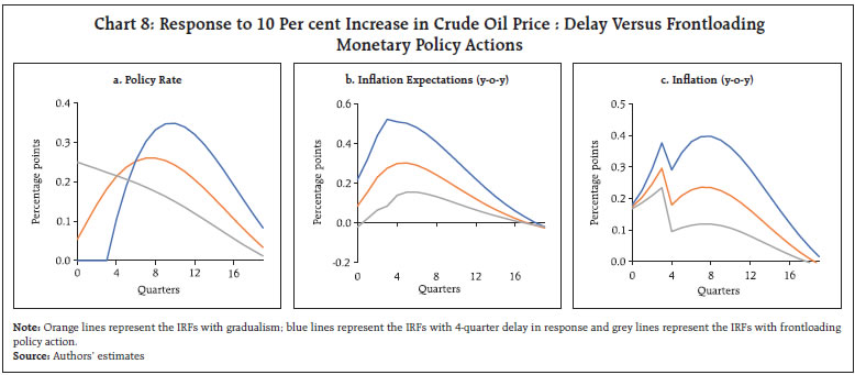 Chart 8: Response to 10 Per cent Increase in Crude Oil Price : Delay Versus FrontloadingMonetary Policy Actions