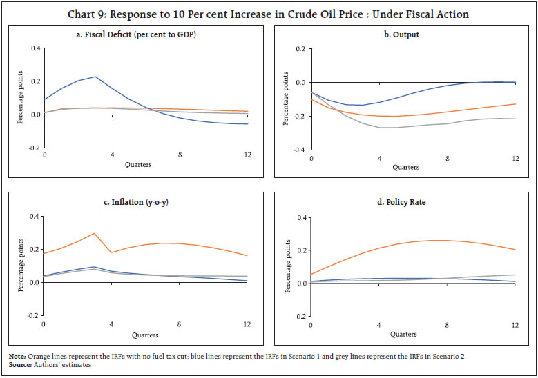 Chart 9: Response to 10 Per cent Increase in Crude Oil Price : Under Fiscal Action