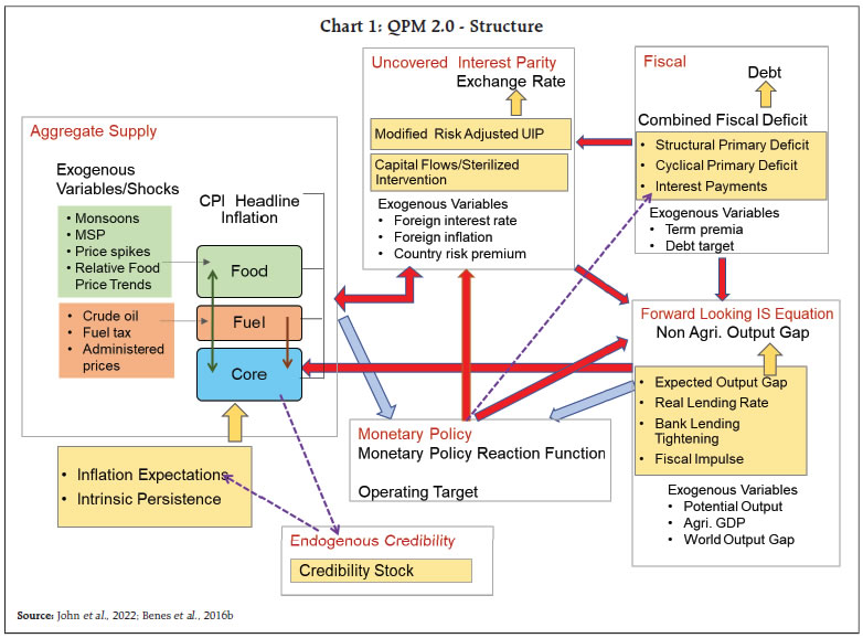 Chart 1: QPM 2.0 - Structure