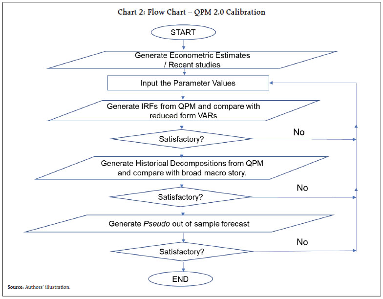 Chart 2: Flow Chart – QPM 2.0 Calibration