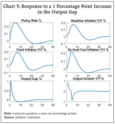 Chart 3: Response to a 1 Percentage Point Increase in the Output Gap