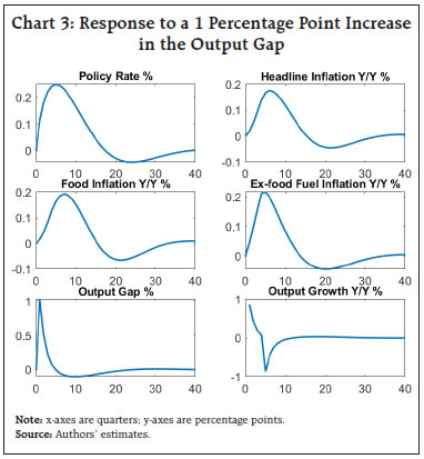 Chart 3: Response to a 1 Percentage Point Increase in the Output Gap