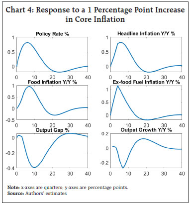 Chart 4: Response to a 1 Percentage Point Increase in Core Inflation