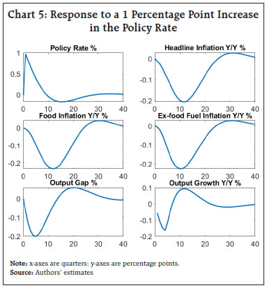 Chart 5: Response to a 1 Percentage Point Increase in the Policy Rate