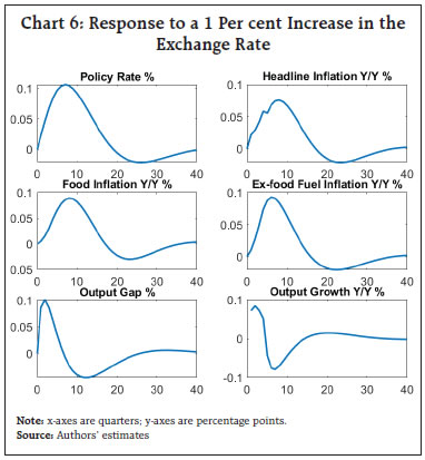 Chart 6: Response to a 1 Per cent Increase in the Exchange Rate
