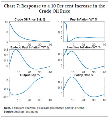 Chart 7: Response to a 10 Per cent Increase in the Crude Oil Price