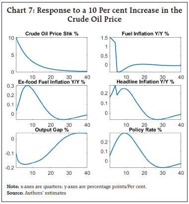 Chart 7: Response to a 10 Per cent Increase in the Crude Oil Price