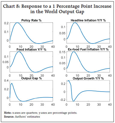 Chart 8: Response to a 1 Percentage Point Increase in the World Output Gap
