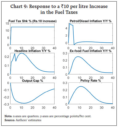 Chart 9: Response to a ₹10 per litre Increase in the Fuel Taxes