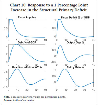 Chart 10: Response to a 1 Percentage Point Increase in the Structural Primary Deficit