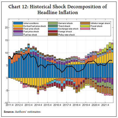 Chart 12: Historical Shock Decomposition of Headline Inflation