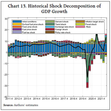 Chart 13. Historical Shock Decomposition of GDP Growth