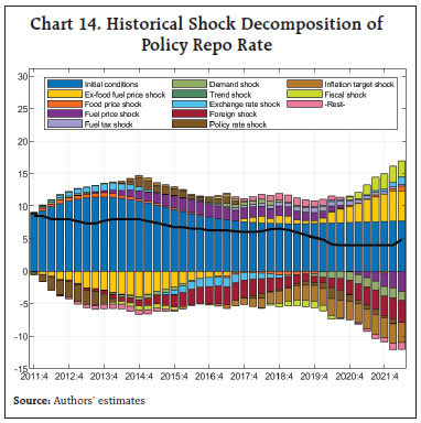 Chart 14. Historical Shock Decomposition of Policy Repo Rate