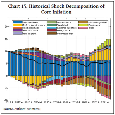 Chart 15. Historical Shock Decomposition of Core Inflation