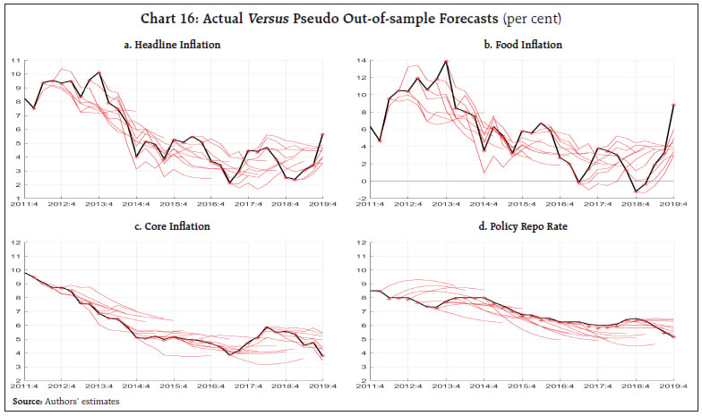Chart 16: Actual Versus Pseudo Out-of-sample Forecasts