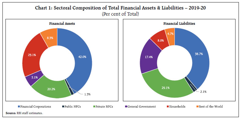 Chart 1: Sectoral Composition of Total Financial Assets & Liabilities – 2019-20