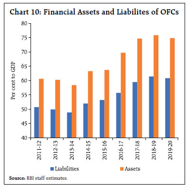 Chart 10: Financial Assets and Liabilites of OFCs