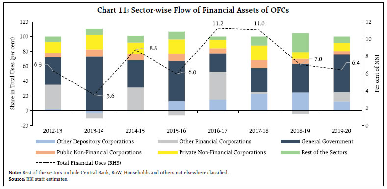 Chart 11: Sector-wise Flow of Financial Assets of OFCs