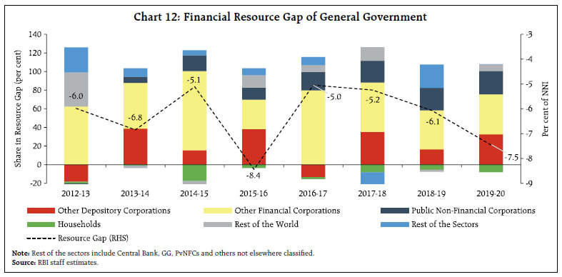 Chart 12: Financial Resource Gap of General Government