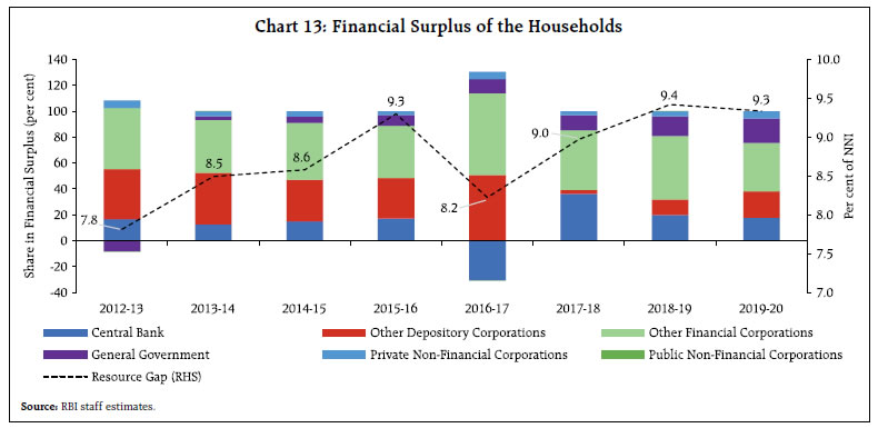 Chart 13: Financial Surplus of the Households