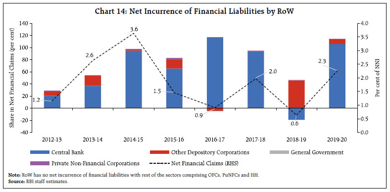 Chart 14: Net Incurrence of Financial Liabilities by RoW