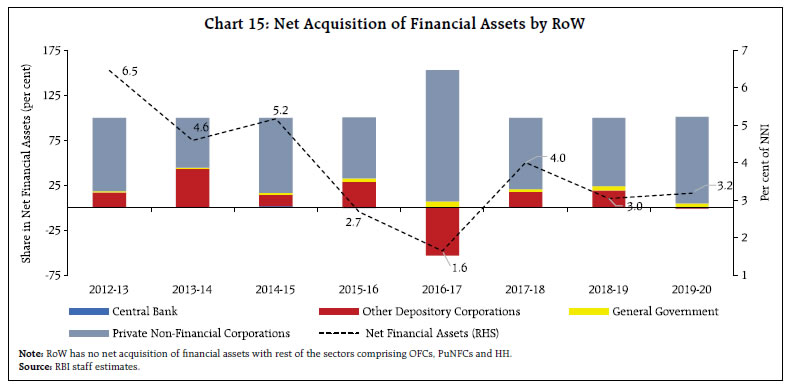 Chart 15: Net Acquisition of Financial Assets by RoW