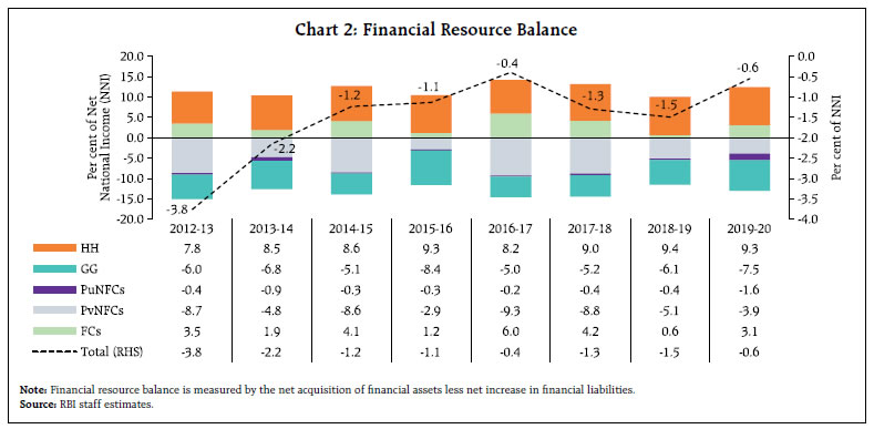 Chart 2: Financial Resource Balance