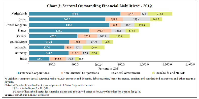 Chart 3: Sectoral Outstanding Financial Liabilities* - 2019