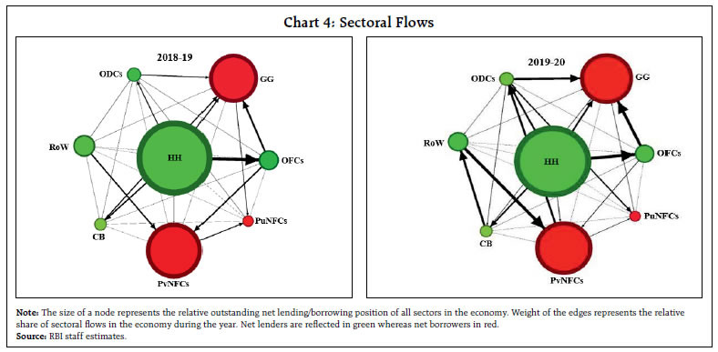 Chart 4: Sectoral Flows