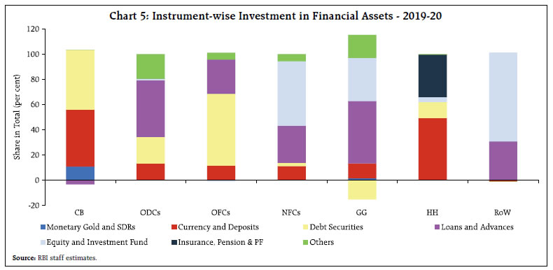 Chart 5: Instrument-wise Investment in Financial Assets - 2019-20