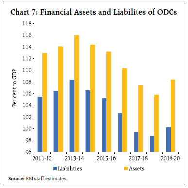 Chart 7: Financial Assets and Liabilites of ODCs