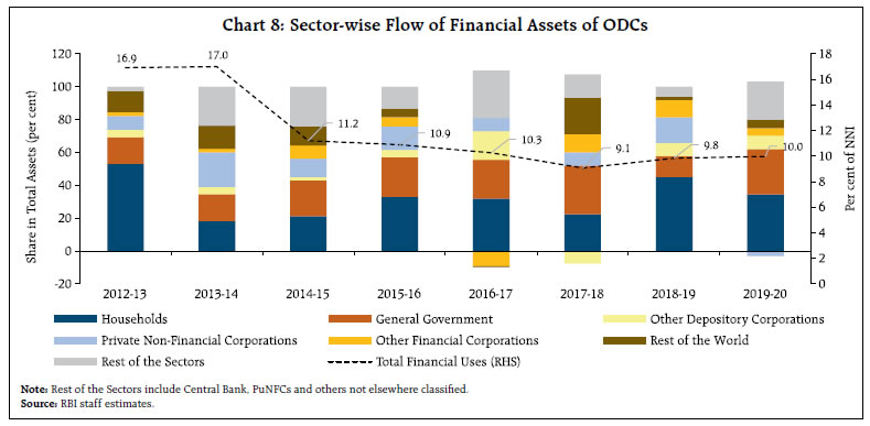 Chart 8: Sector-wise Flow of Financial Assets of ODCs