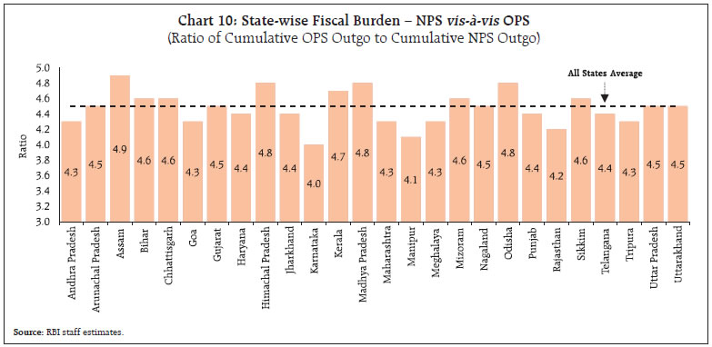 Chart 10: State-wise Fiscal Burden – NPS vis-à-vis OPS