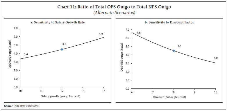 Chart 11: Ratio of Total OPS Outgo to Total NPS Outgo