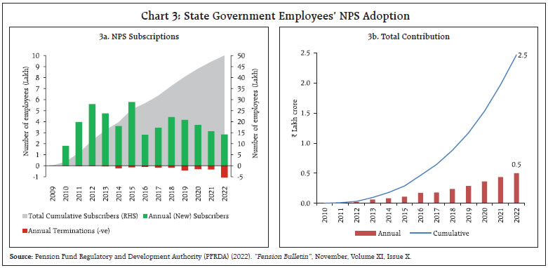 Chart 3: State Government Employees’ NPS Adoption