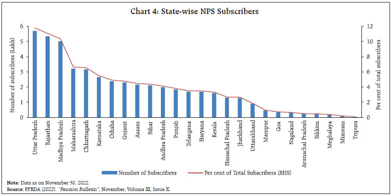 Chart 4: State-wise NPS Subscribers