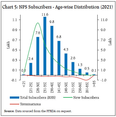 Chart 5: NPS Subscribers - Age-wise Distribution (2021)