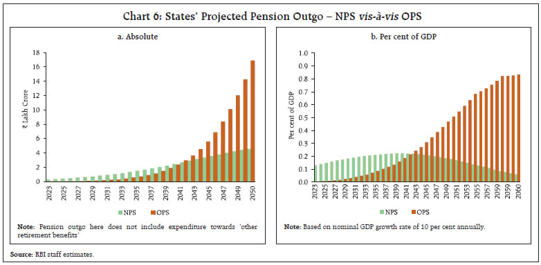 Chart 6: States’ Projected Pension Outgo – NPS vis-à-vis OPS