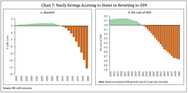 Chart 7: Yearly Savings Accruing to States in Reverting to OPS