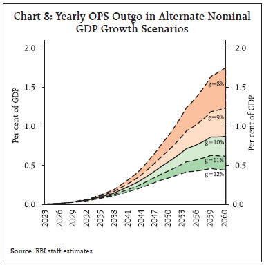 Chart 8: Yearly OPS Outgo in Alternate NominalGDP Growth Scenarios