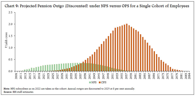 Chart 9: Projected Pension Outgo (Discounted) under NPS versus OPS for a Single Cohort of Employees