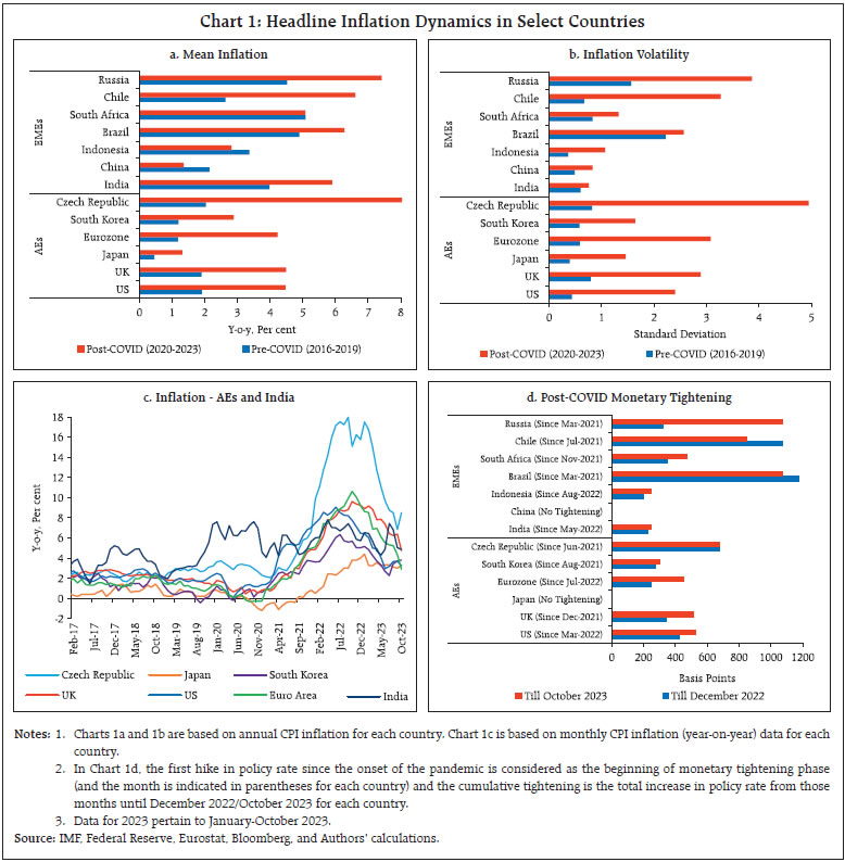 Chart 1: Headline Inflation Dynamics in Select Countries