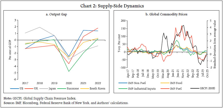 Chart 2: Supply-Side Dynamics